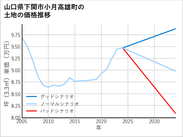 山口県下関市小月高雄町の土地価格推移