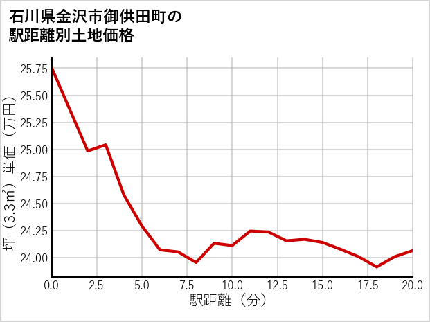 石川県金沢市御供田町の徒歩距離別の土地坪単価