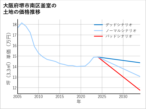 大阪府堺市南区釜室の土地価格推移