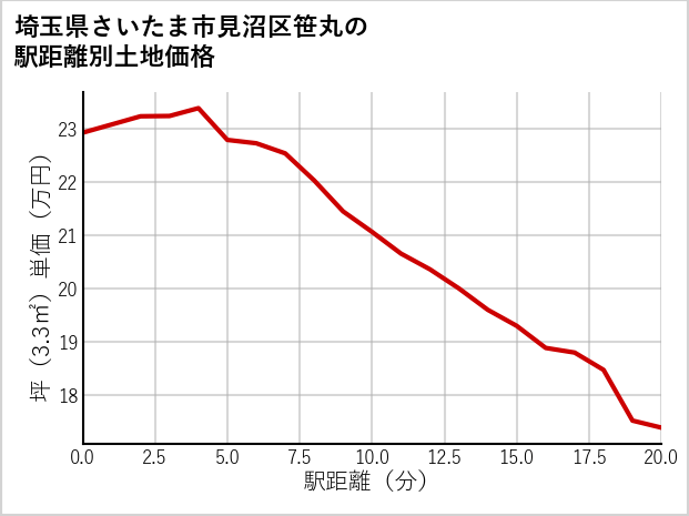 埼玉県さいたま市見沼区笹丸の徒歩距離別の土地坪単価