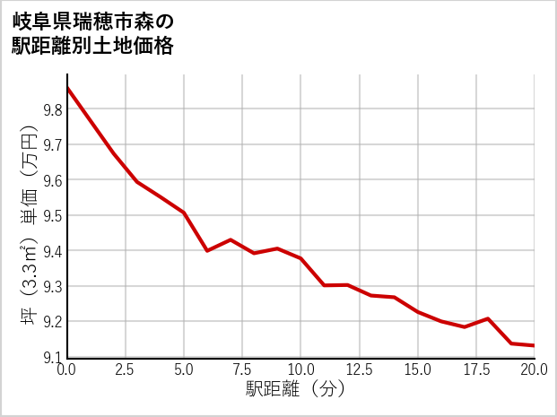 岐阜県瑞穂市森の徒歩距離別の土地坪単価
