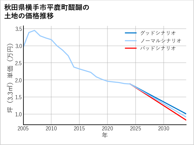 秋田県横手市平鹿町醍醐の土地価格推移