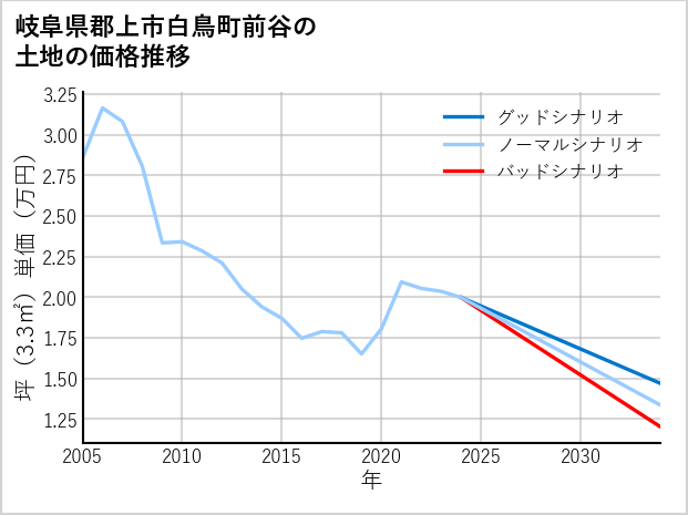 岐阜県郡上市白鳥町前谷の土地価格推移