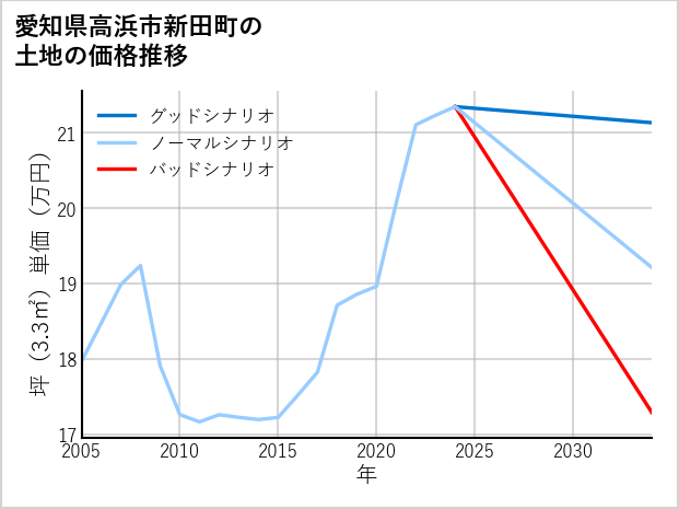 愛知県高浜市新田町の土地価格推移