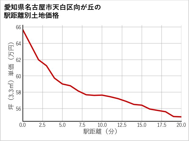 愛知県名古屋市天白区向が丘の徒歩距離別の土地坪単価