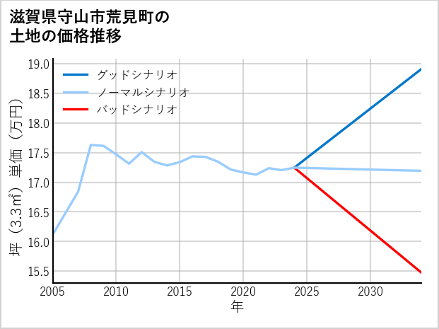 滋賀県守山市荒見町の土地価格推移