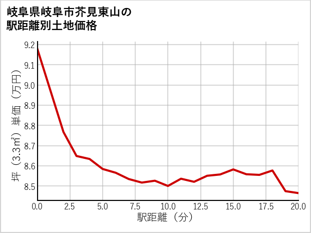 岐阜県岐阜市芥見東山の徒歩距離別の土地坪単価