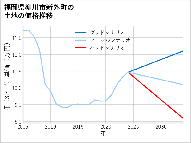 福岡県柳川市新外町の土地価格推移