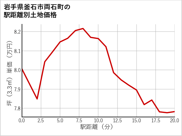 岩手県釜石市両石町の徒歩距離別の土地坪単価