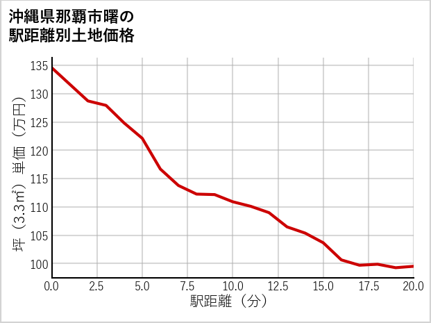 沖縄県那覇市曙の徒歩距離別の土地坪単価