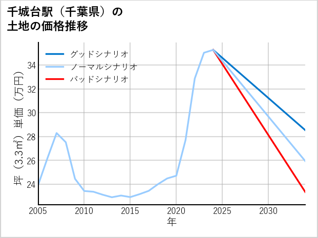 千城台駅（千葉県）の土地価格推移