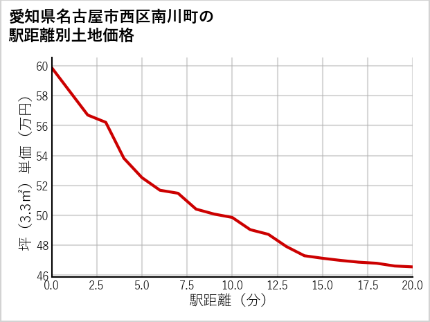 愛知県名古屋市西区南川町の徒歩距離別の土地坪単価