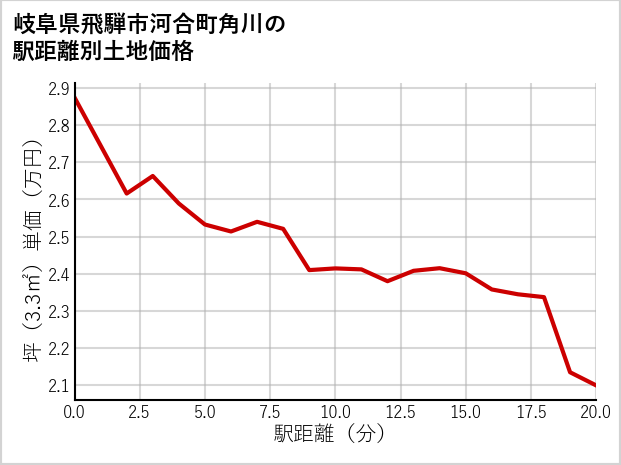 岐阜県飛騨市河合町角川の徒歩距離別の土地坪単価