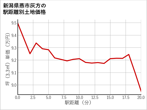 新潟県燕市灰方の徒歩距離別の土地坪単価