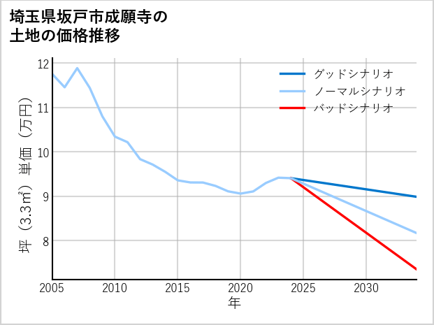 埼玉県坂戸市成願寺の土地価格推移