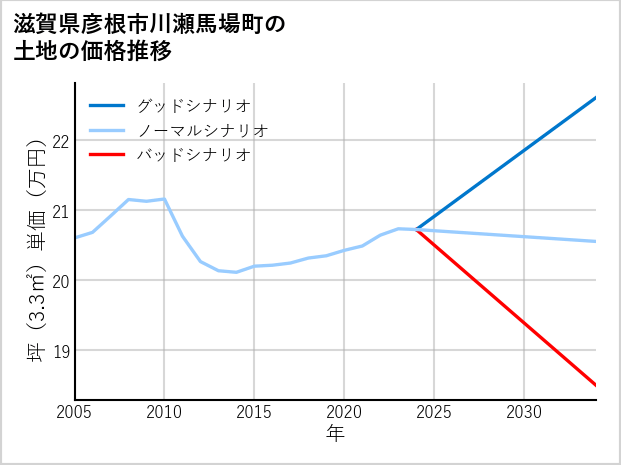 滋賀県彦根市川瀬馬場町の土地価格推移