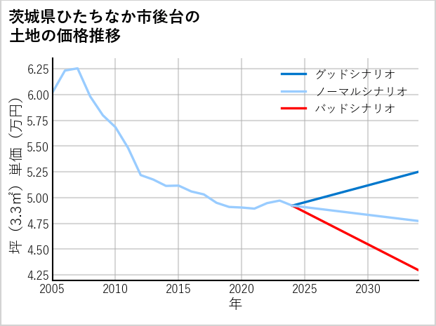 茨城県ひたちなか市後台の土地価格推移