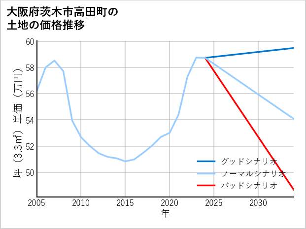 大阪府茨木市高田町の土地価格推移