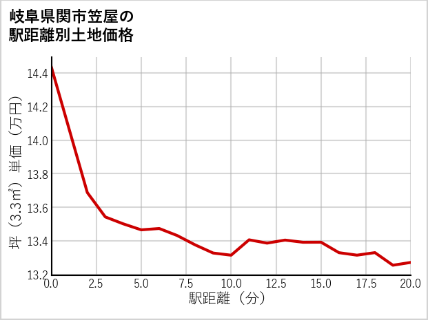 岐阜県関市笠屋の徒歩距離別の土地坪単価