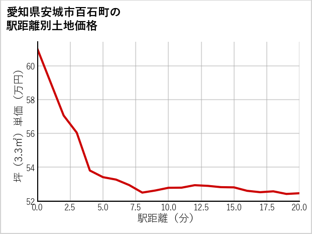 愛知県安城市百石町の徒歩距離別の土地坪単価