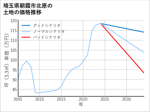 埼玉県朝霞市北原の土地価格推移