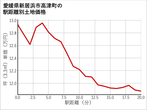 愛媛県新居浜市高津町の徒歩距離別の土地坪単価