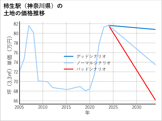 柿生駅（神奈川県）の土地価格推移