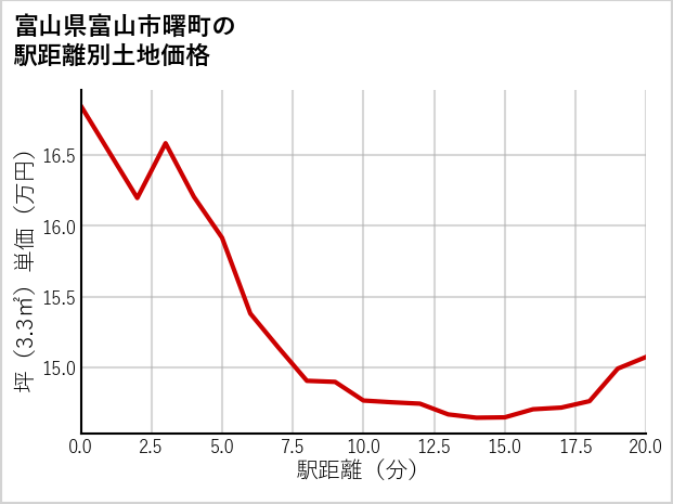 富山県富山市曙町の徒歩距離別の土地坪単価