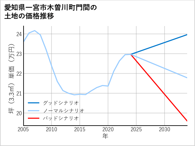 愛知県一宮市木曽川町門間の土地価格推移