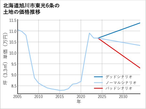 北海道旭川市東光6条の土地価格推移