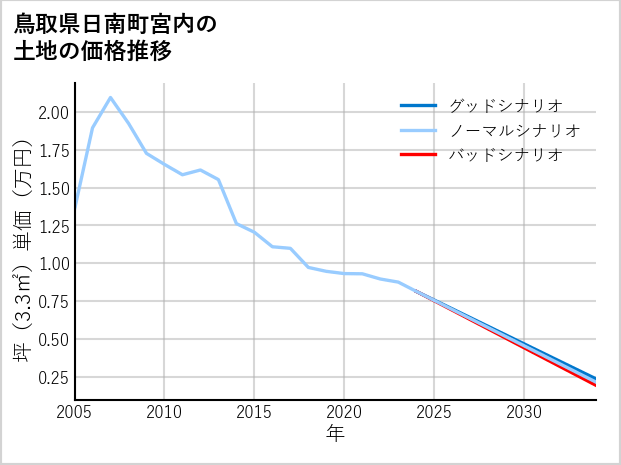 鳥取県日南町宮内の土地価格推移