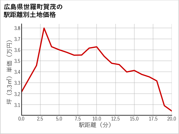広島県世羅町賀茂の徒歩距離別の土地坪単価