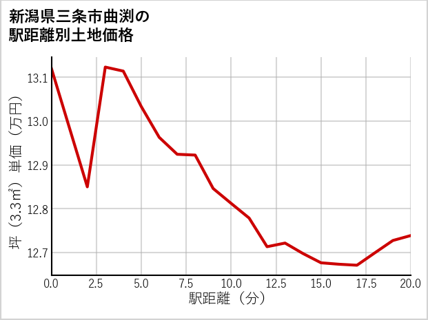 新潟県三条市曲渕の徒歩距離別の土地坪単価