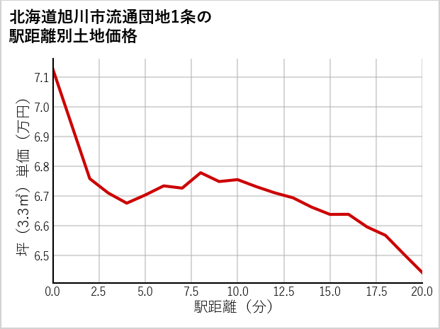 北海道旭川市流通団地1条の徒歩距離別の土地坪単価