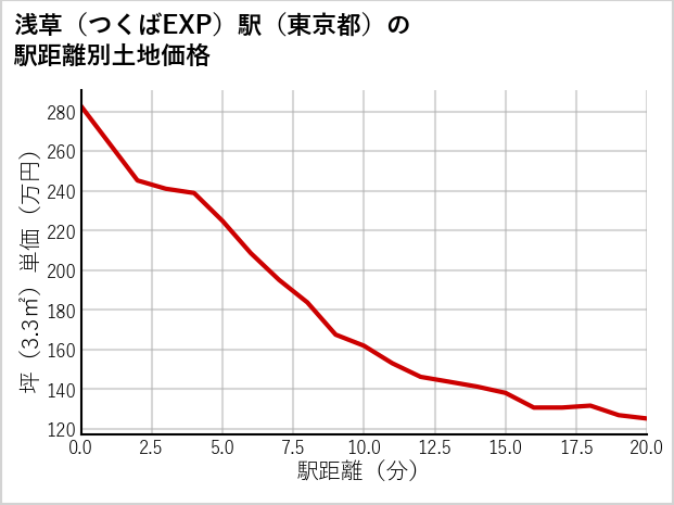 浅草〔つくばEXP〕駅（東京都）の徒歩距離別の土地坪単価