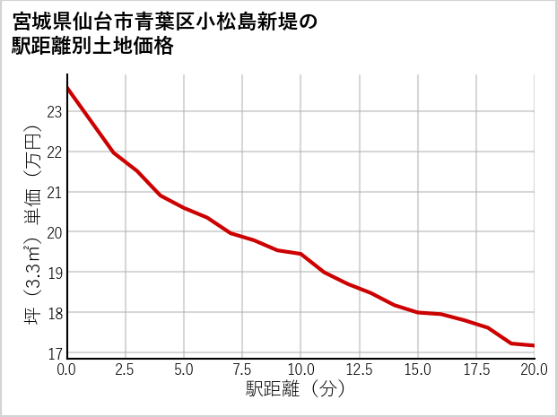 宮城県仙台市青葉区小松島新堤の徒歩距離別の土地坪単価