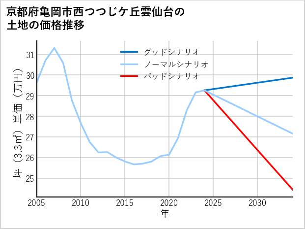 京都府亀岡市西つつじケ丘雲仙台の土地価格推移