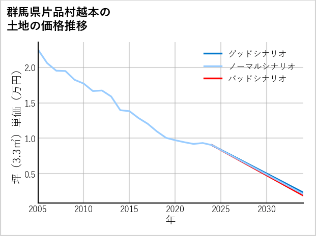 群馬県片品村越本の土地価格推移