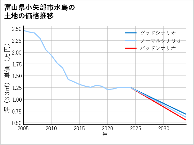 富山県小矢部市水島の土地価格推移