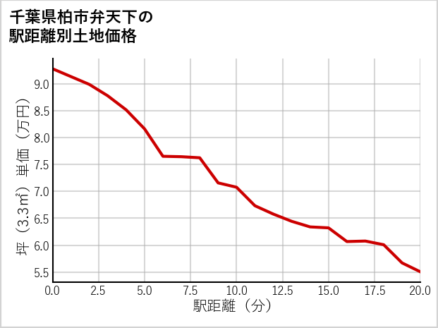 千葉県柏市弁天下の徒歩距離別の土地坪単価