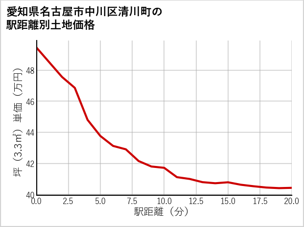愛知県名古屋市中川区清川町の徒歩距離別の土地坪単価