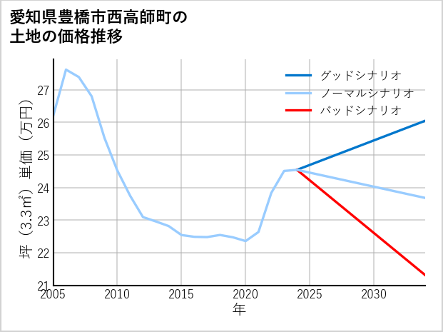 愛知県豊橋市西高師町の土地価格推移
