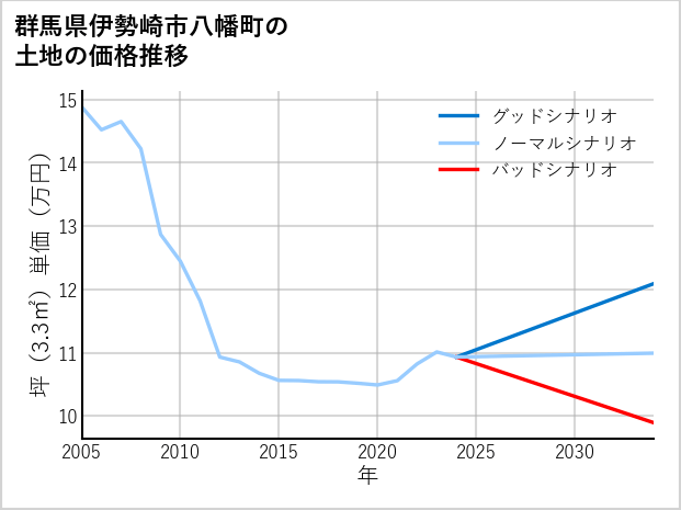 群馬県伊勢崎市八幡町の土地価格推移
