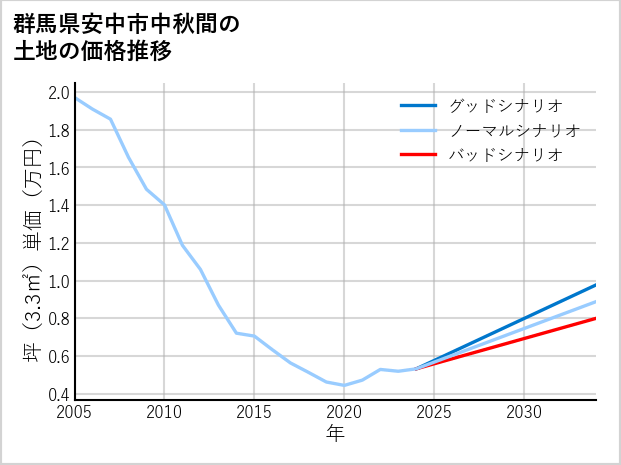 群馬県安中市中秋間の土地価格推移