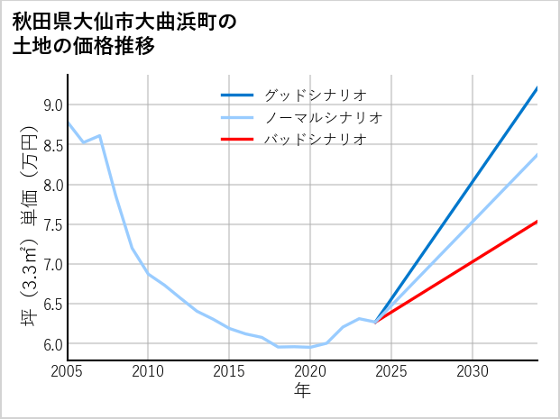 秋田県大仙市大曲浜町の土地価格推移