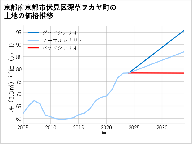 京都府京都市伏見区深草ヲカヤ町の土地価格推移