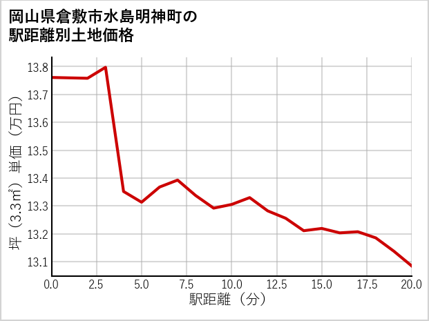 岡山県倉敷市水島明神町の徒歩距離別の土地坪単価