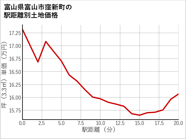 富山県富山市窪新町の徒歩距離別の土地坪単価