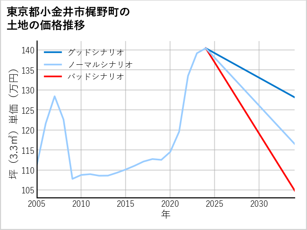 東京都小金井市梶野町の土地価格推移