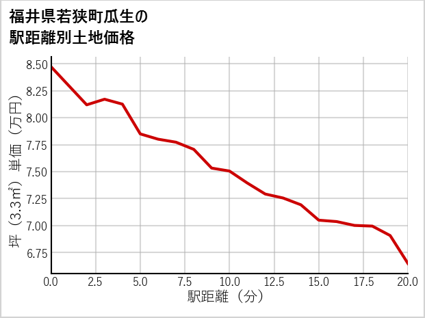 福井県若狭町瓜生の徒歩距離別の土地坪単価